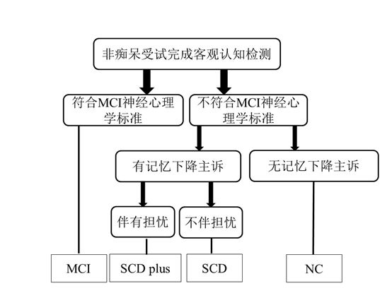 【佳学基因检测】中国AD临床前期SCD诊断流程标准与规范专家共识 【佳学基因检测】中国AD临床前期SCD诊断流程标准与规范专家共识