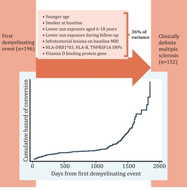 【佳学基因检测】多发性硬化发展与演化的基因检测预测因子 【佳学基因检测】多发性硬化发展与演化的基因检测预测因子