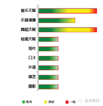 【佳学基因-基因检测】才艺基因解码 【佳学基因-基因检测】才艺基因解码