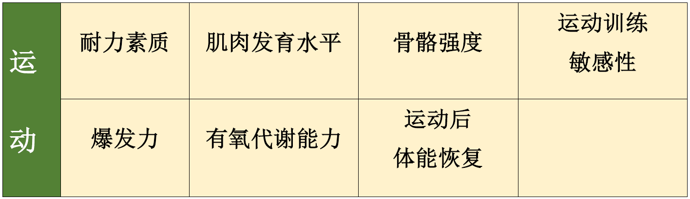 【佳学基因-基因检测】运动基因解码 【佳学基因-基因检测】运动基因解码