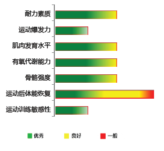 【佳学基因-基因检测】运动基因解码 【佳学基因-基因检测】运动基因解码
