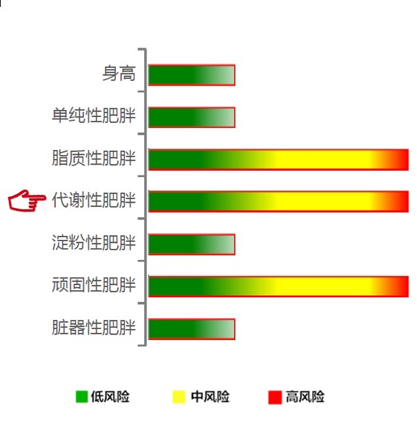 【佳学基因检测】代谢性肥胖基因解码、基因检测