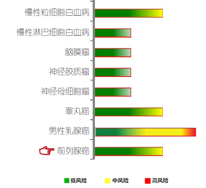 【佳学基因检测】前列腺癌基因解码、基因检测 【佳学基因检测】前列腺癌基因解码、基因检测