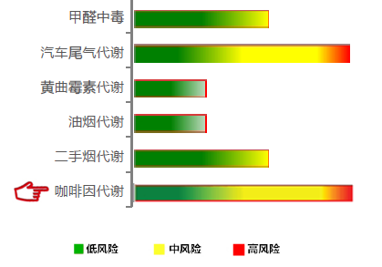 【佳学基因检测】咖啡因代谢基因解码、基因检测 【佳学基因检测】咖啡因代谢基因解码、基因检测
