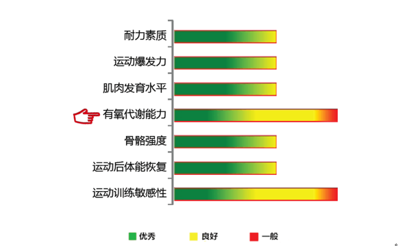 【佳学基因检测】有氧代谢能力基因解码基因检测 【佳学基因检测】有氧代谢能力基因解码基因检测