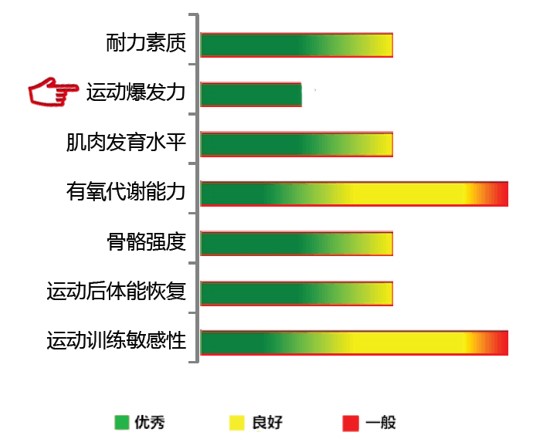 【佳学基因检测】爆发力基因解码、基因检测 【佳学基因检测】爆发力基因解码、基因检测