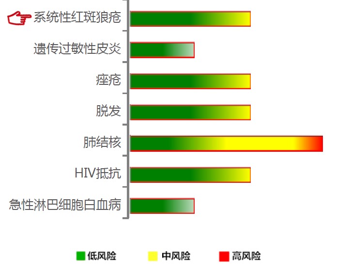 【佳学基因检测】系统性红斑狼疮基因解码、基因检测 【佳学基因检测】系统性红斑狼疮基因解码、基因检测