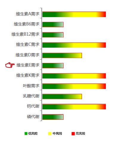 【佳学基因检测】维生素E需求基因解码、基因检测 【佳学基因检测】维生素E需求基因解码、基因检测