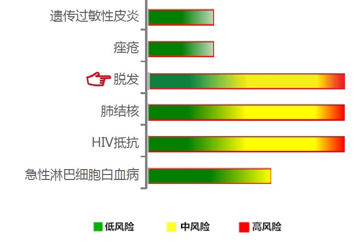 【佳学基因检测】脱发基因解码、基因检测