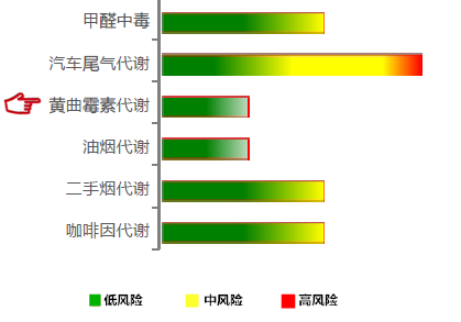 【佳学基因检测】黄曲霉素代谢基因解码、基因检测 【佳学基因检测】黄曲霉素代谢基因解码、基因检测