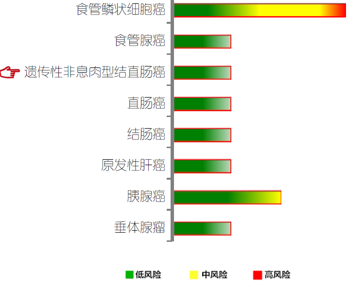 【佳学基因检测】遗传性非息肉型结直肠癌基因解码、基因检测 【佳学基因检测】遗传性非息肉型结直肠癌基因解码、基因检测
