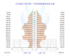 2017年全球最新癌症数据，肿瘤基因检测应当提前