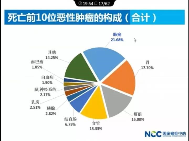 【佳学基因-基因检测】最新:2017中国肿瘤现状和趋势,基因检测预防刻不容缓 【佳学基因-基因检测】最新:2017中国肿瘤现状和趋势,基因检测预防刻不容缓