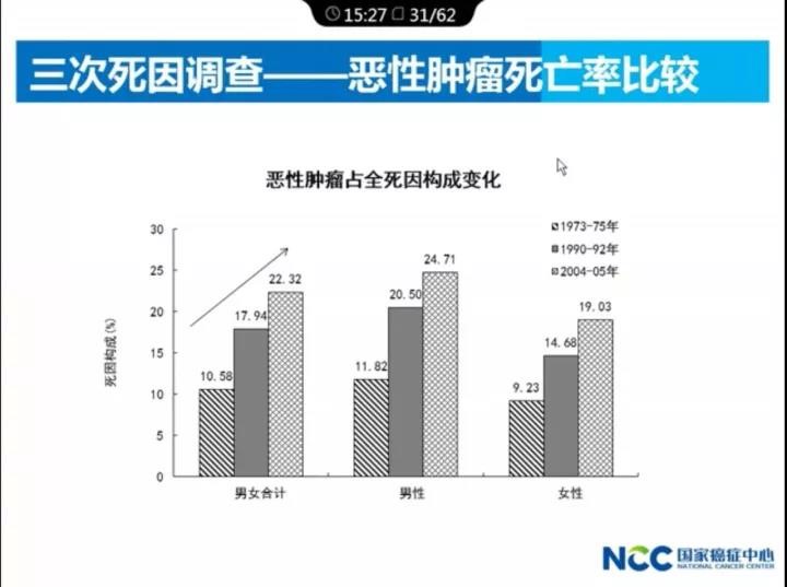 【佳学基因-基因检测】最新:2017中国肿瘤现状和趋势,基因检测预防刻不容缓 【佳学基因-基因检测】最新:2017中国肿瘤现状和趋势,基因检测预防刻不容缓